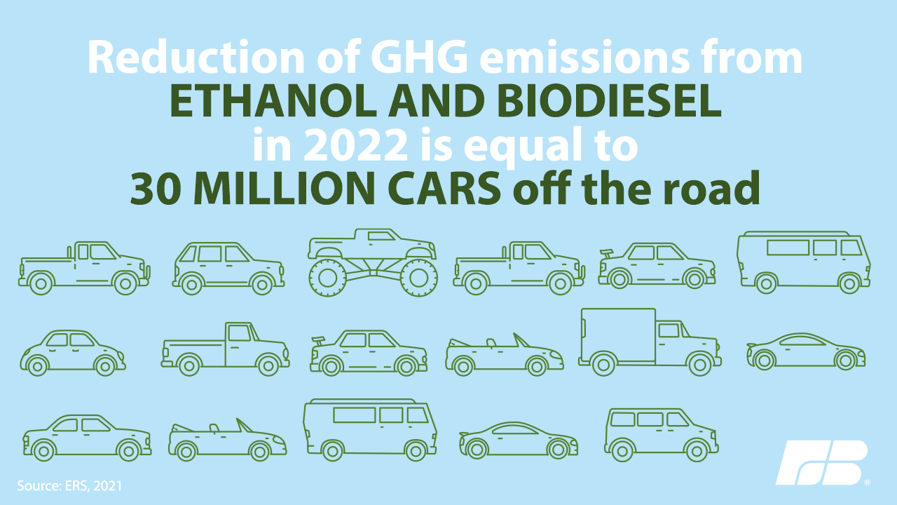 Ethanol & Biodiesel improve Greenhouse Gas conditions Ethanol and Biodiesel reduce greenhouse gas emissions